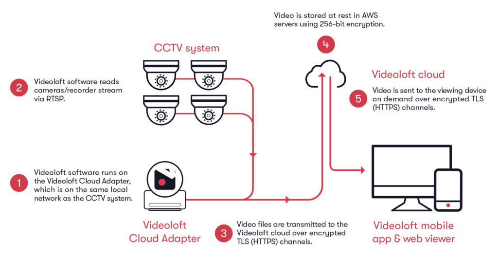 Cloud storage security diagram