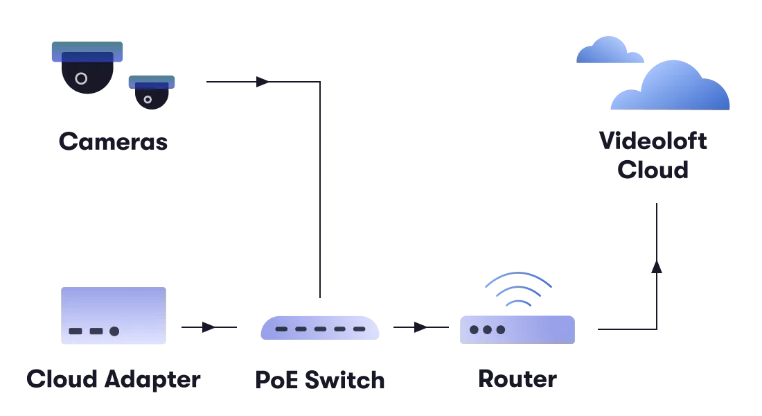 Illustration showing Dahua cameras connected to an existing Dahua NVR or DVR, with video backed up to the cloud through Videoloft.