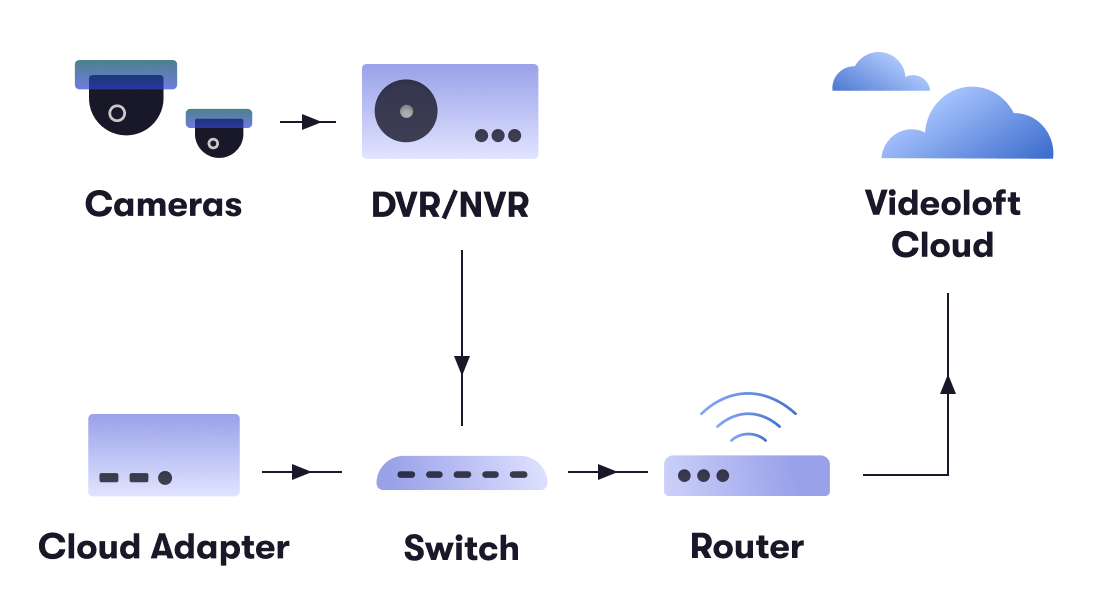 Illustration showing Lorex cameras connected to an existing Lorex NVR or DVR, with video backed up to the cloud through Videoloft.